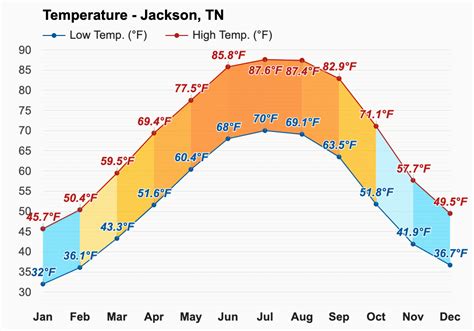 Jackson, TN weekend weather forecast, high temperature, low temperature, precipitation, weather map from The Weather Channel and Weather.com
